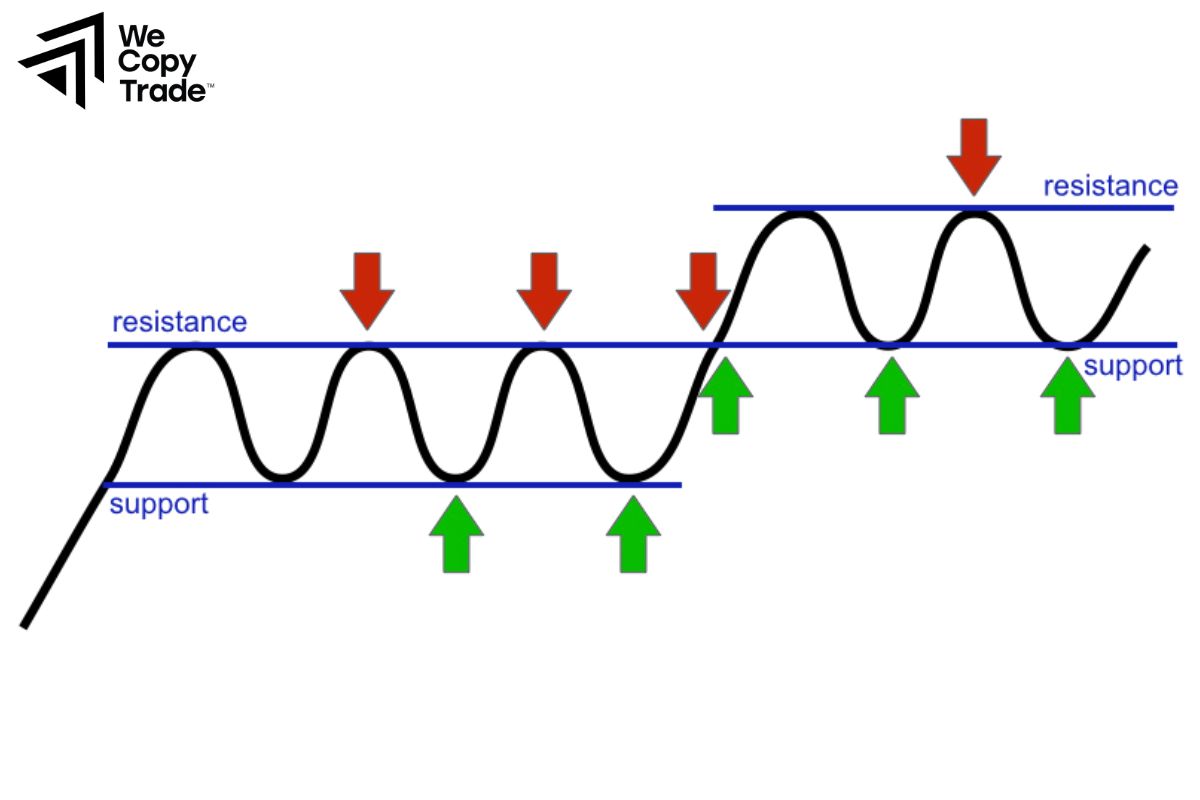 What is support and resistance levels?