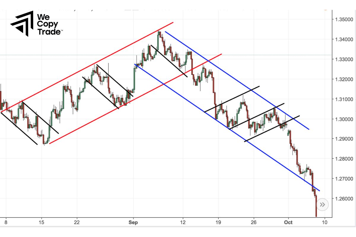 Where Are Stock Trend Lines Used?