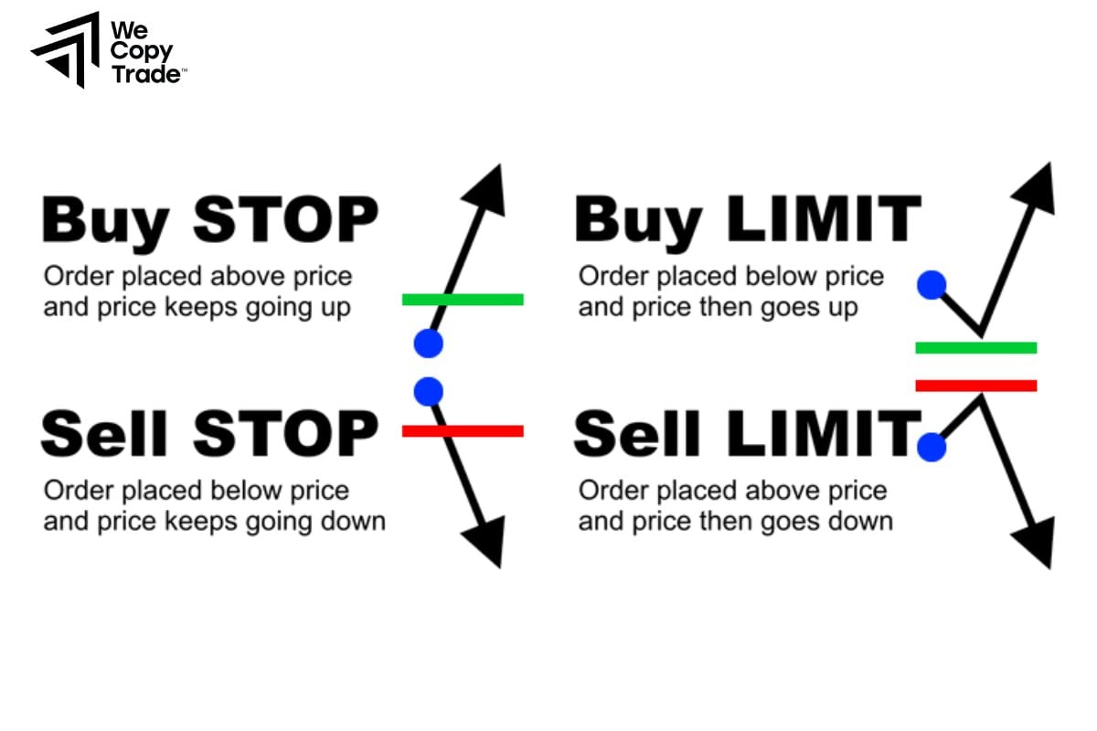 Buy Stop Order