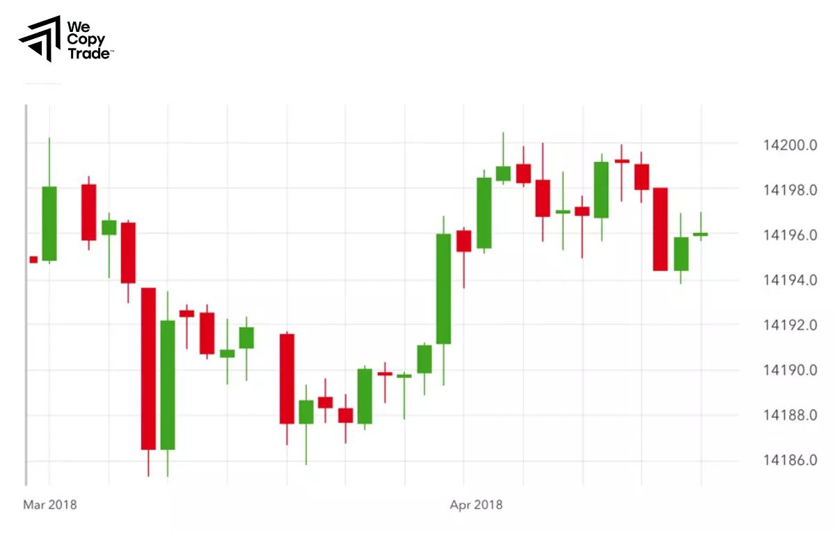 How to read charts in Forex