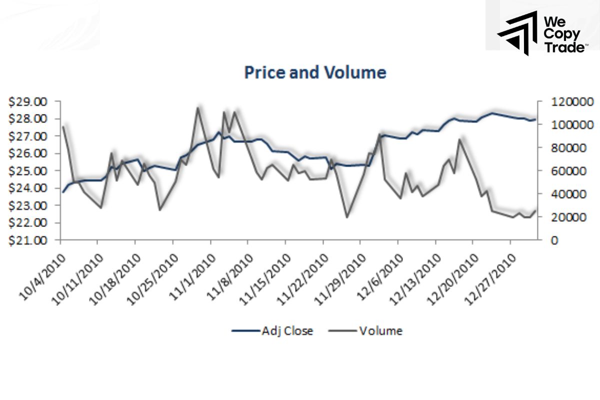 The Relationship Between Volume and Price