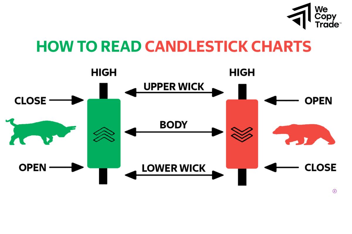 Tips to Read Candlestick Charts