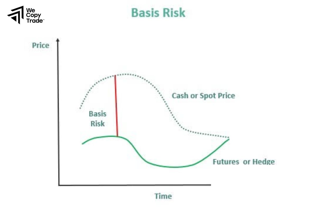 Basis Risk