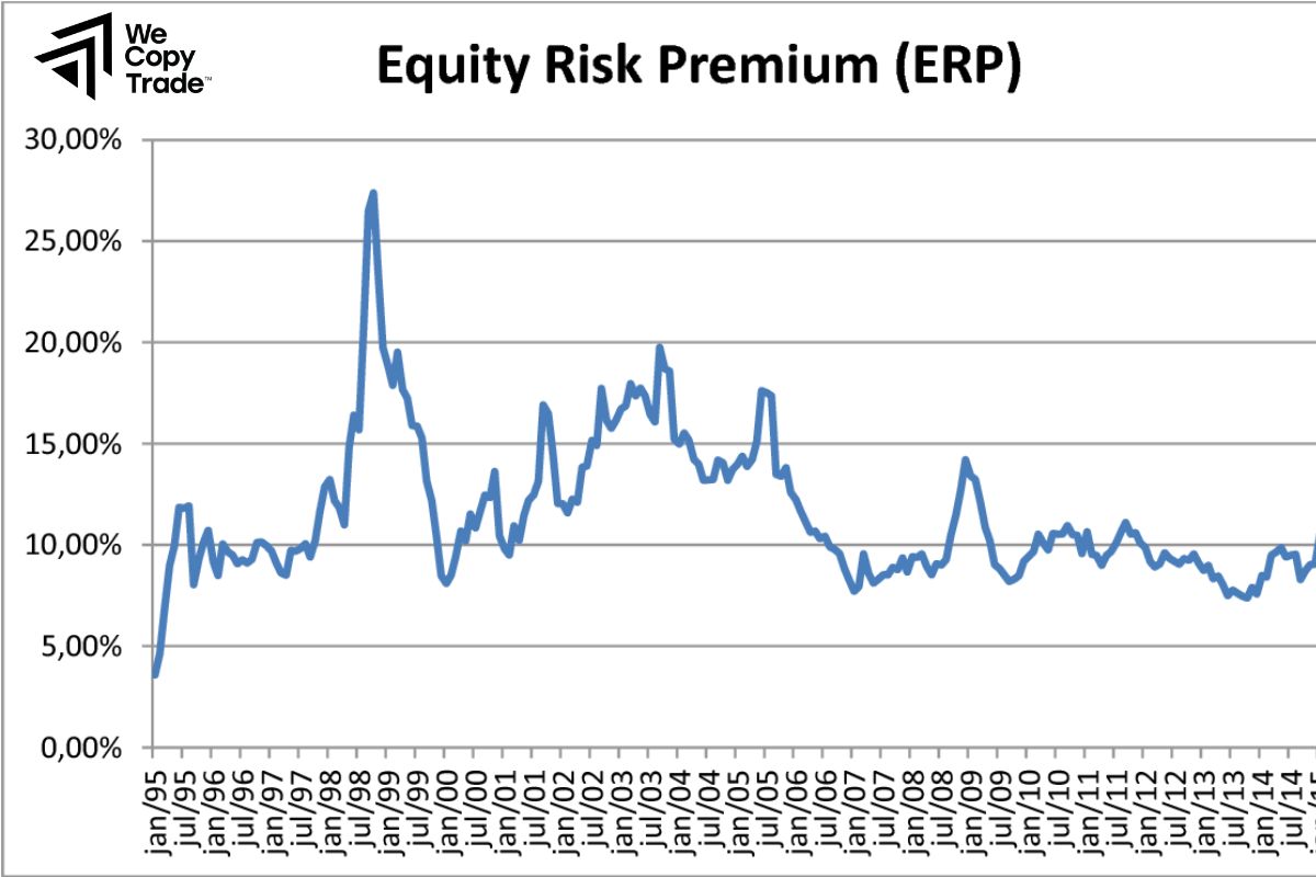 Equity Risk Premium