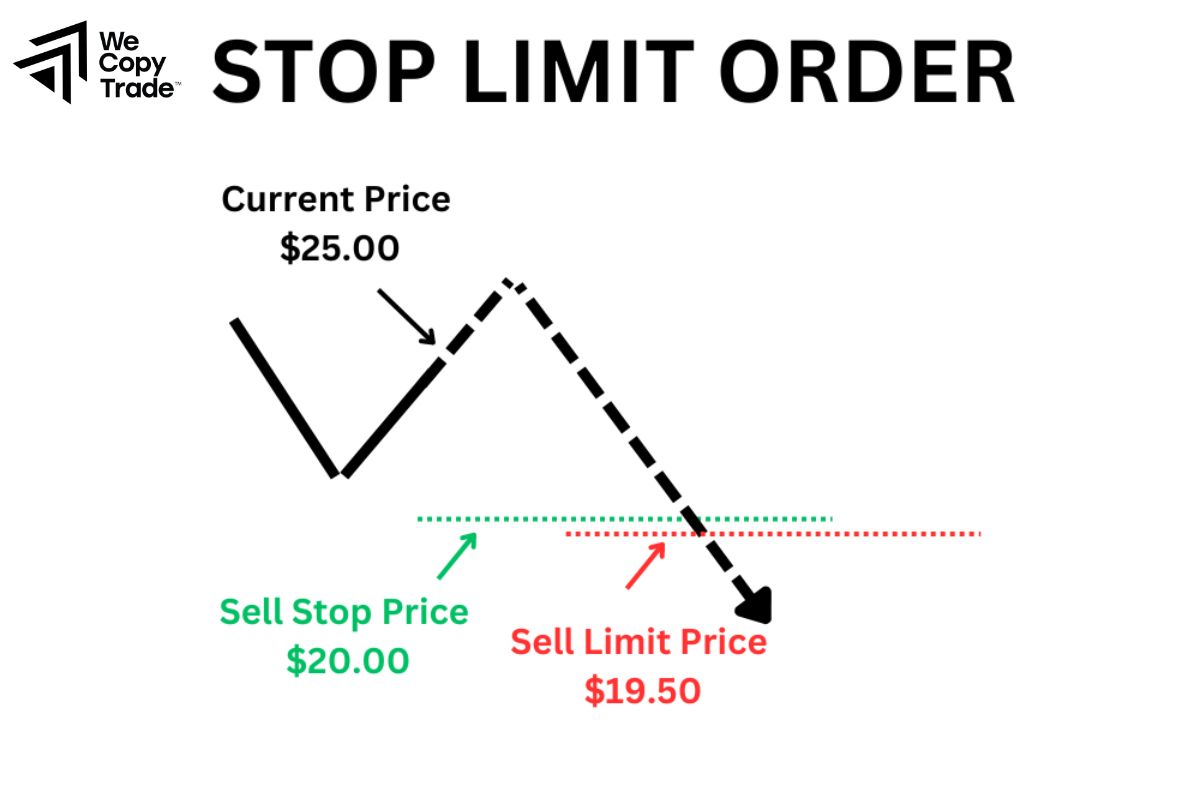 Example of Placing Limit Orders