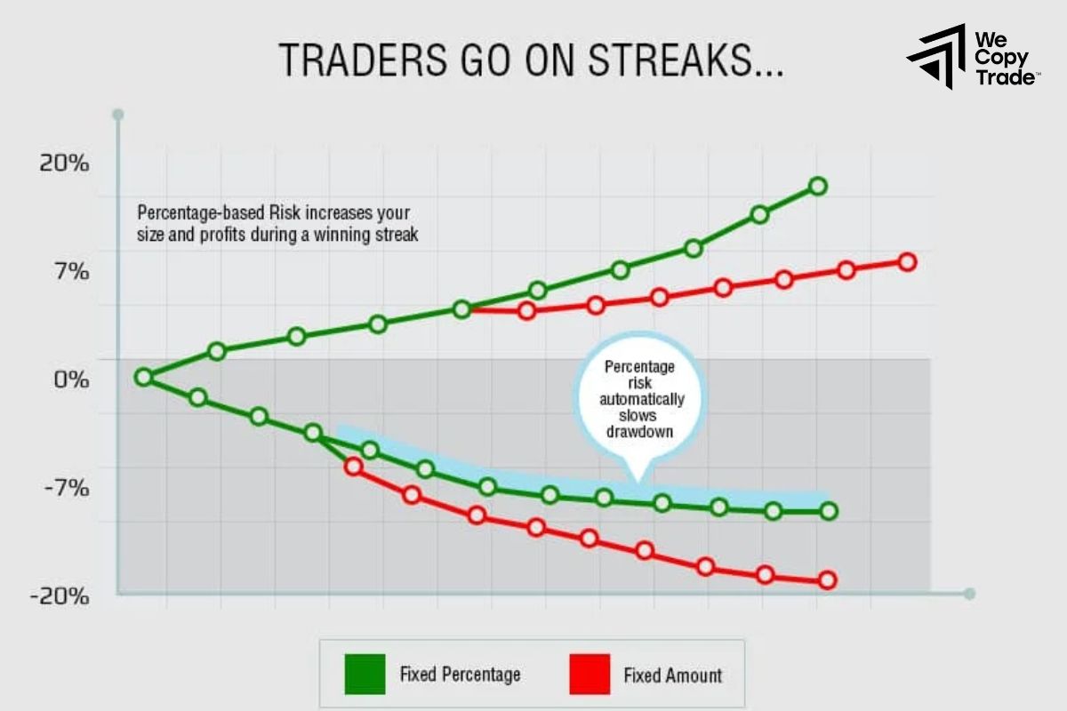Fixed risk