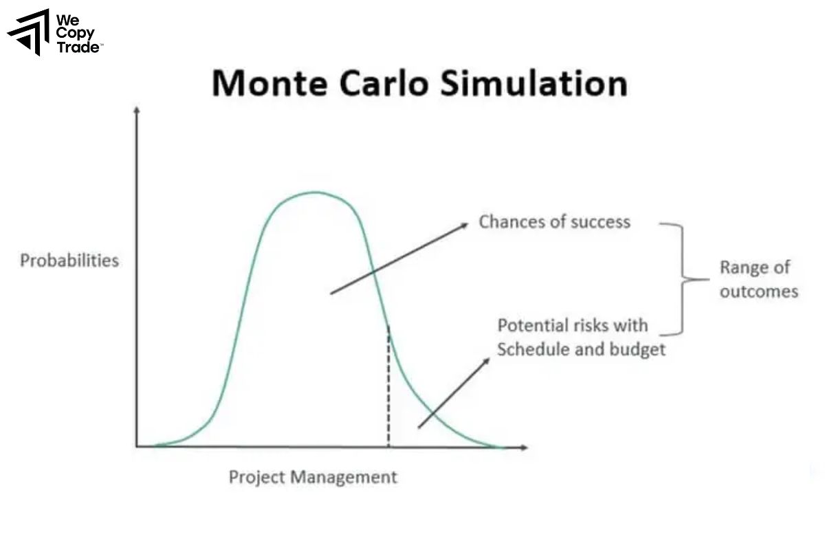 Monte Carlo Simulation