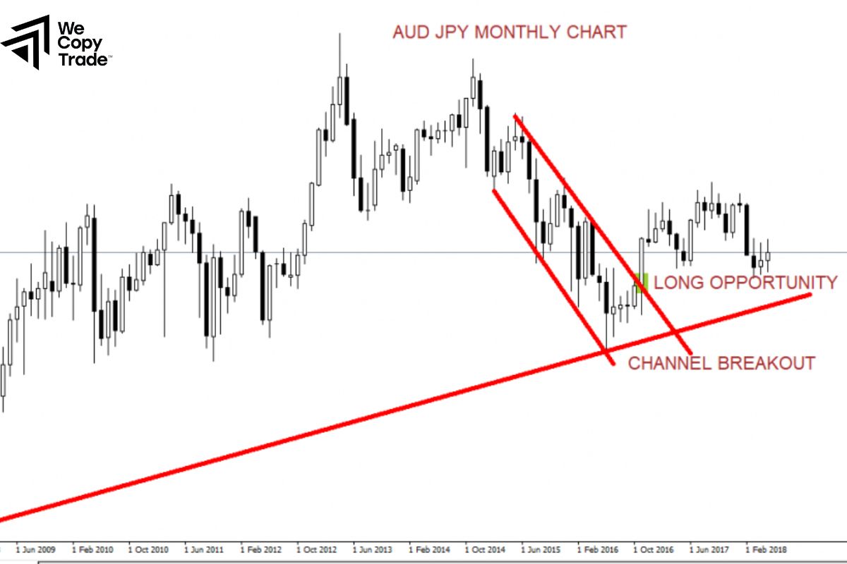 Position Trading Strategy