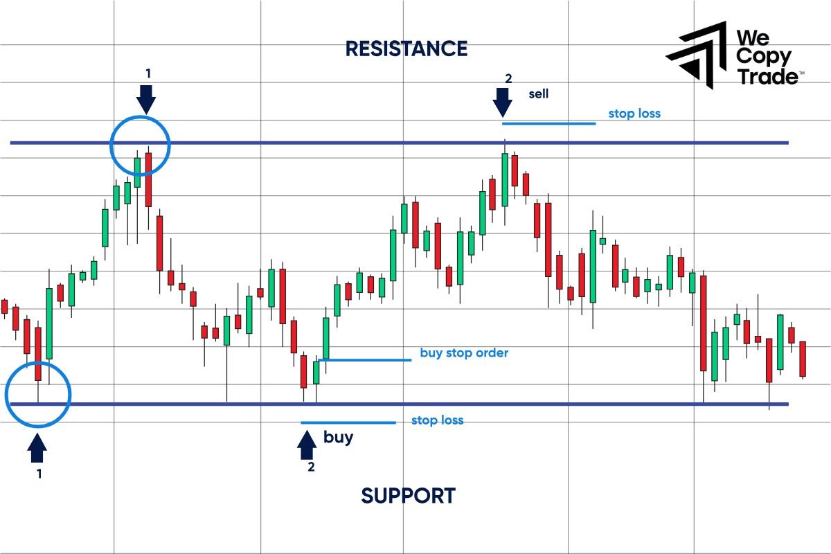 When Can We Place Stop Orders?