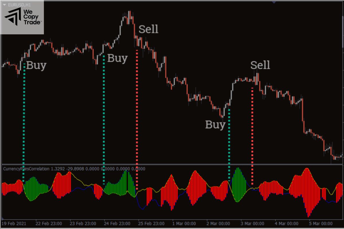 What are the most highly correlated currency pairs?