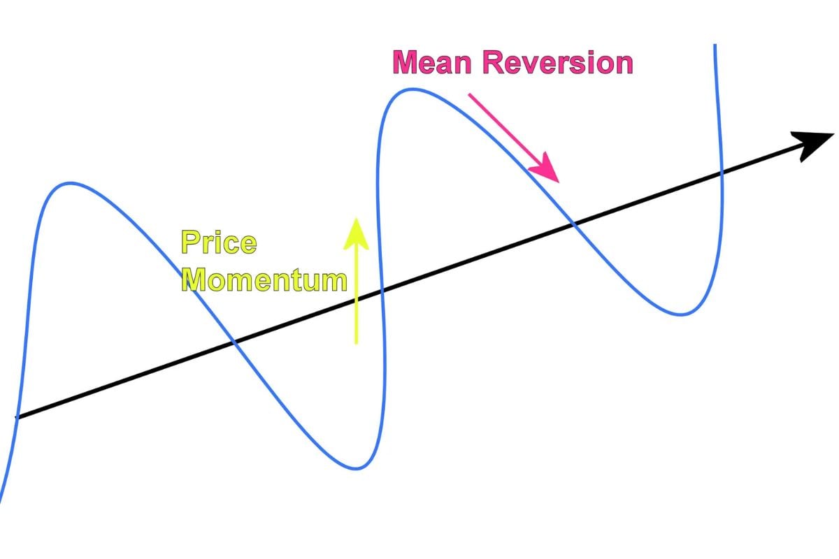 Mean reversion is a important concept in trading