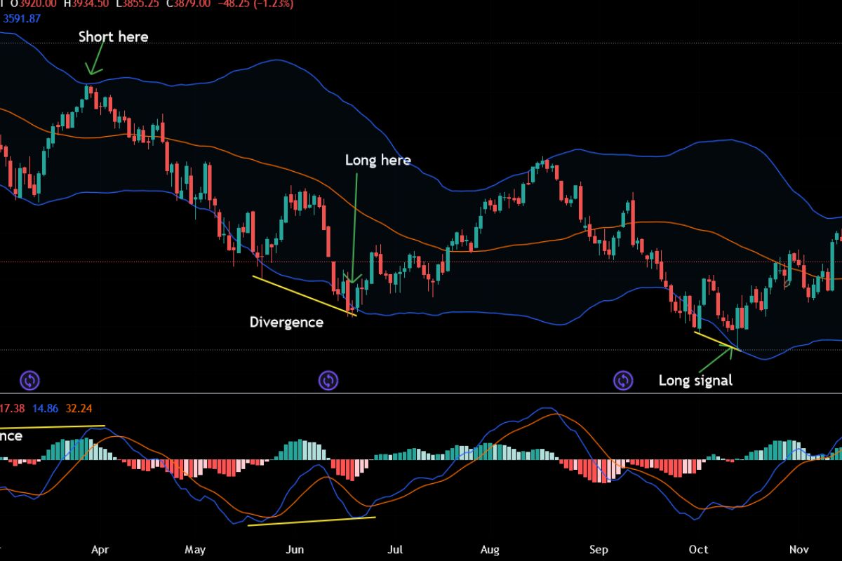 One of the most popular technique analysis tools for mean reversion is Bollinger bands