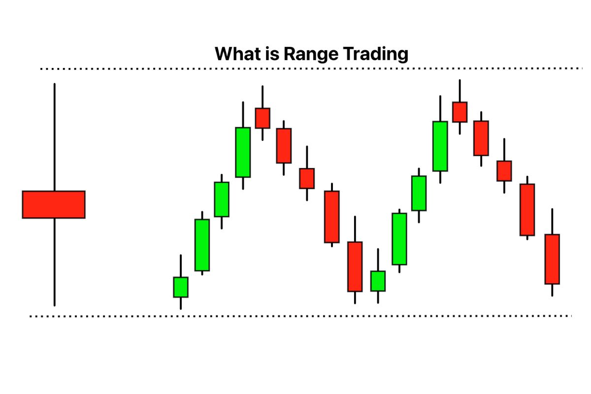 Range Trading is a profitable way when the market has no clear trend