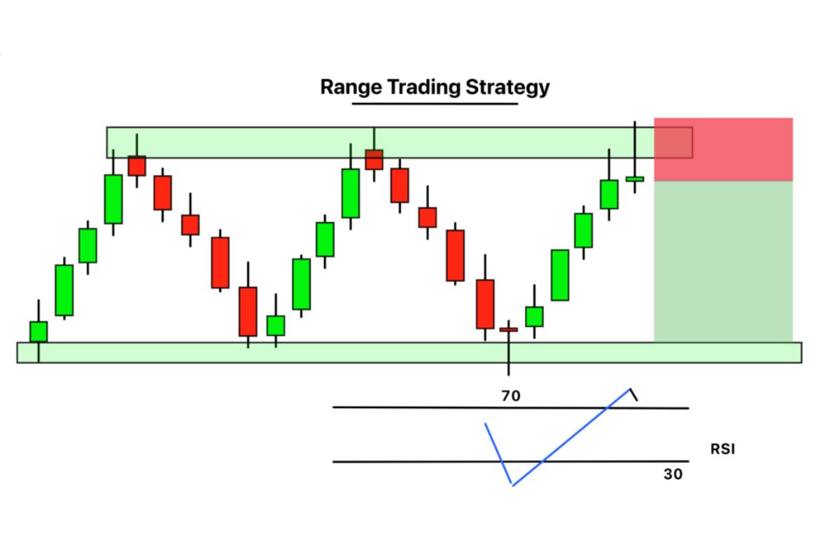 You have to identify the correct sideway zone to avoid entering the wrong order point