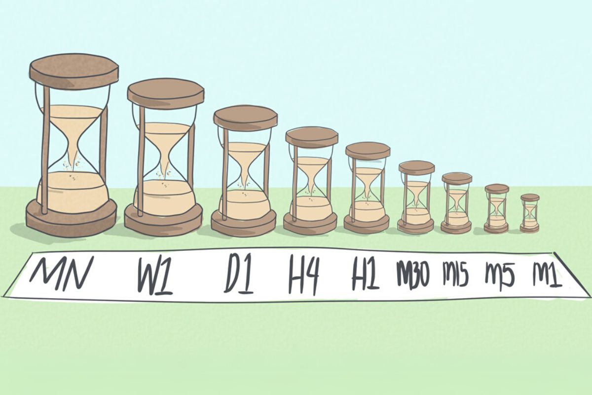 Test multiple timeframes to find an edge in the bigger trend