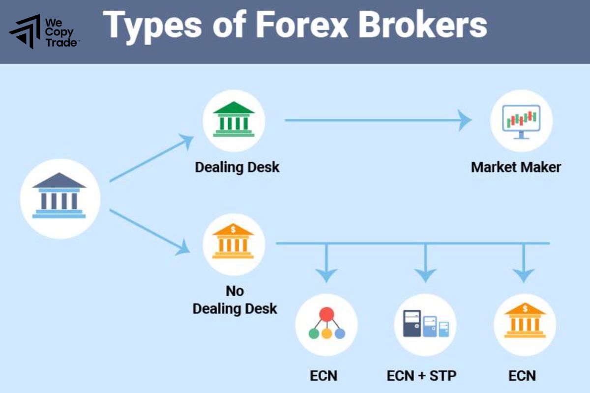Types of Forex Brokers