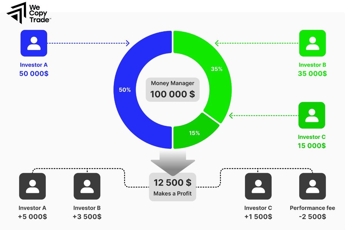 Who should choose a MAM account? 