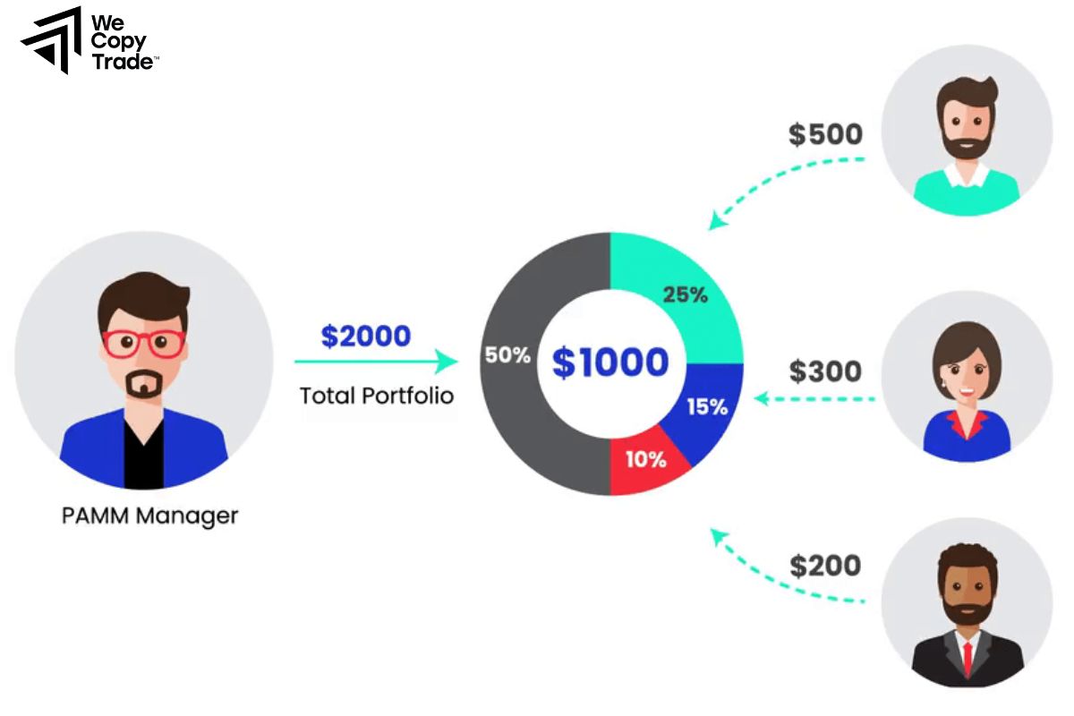 Who should choose a PAMM account? 