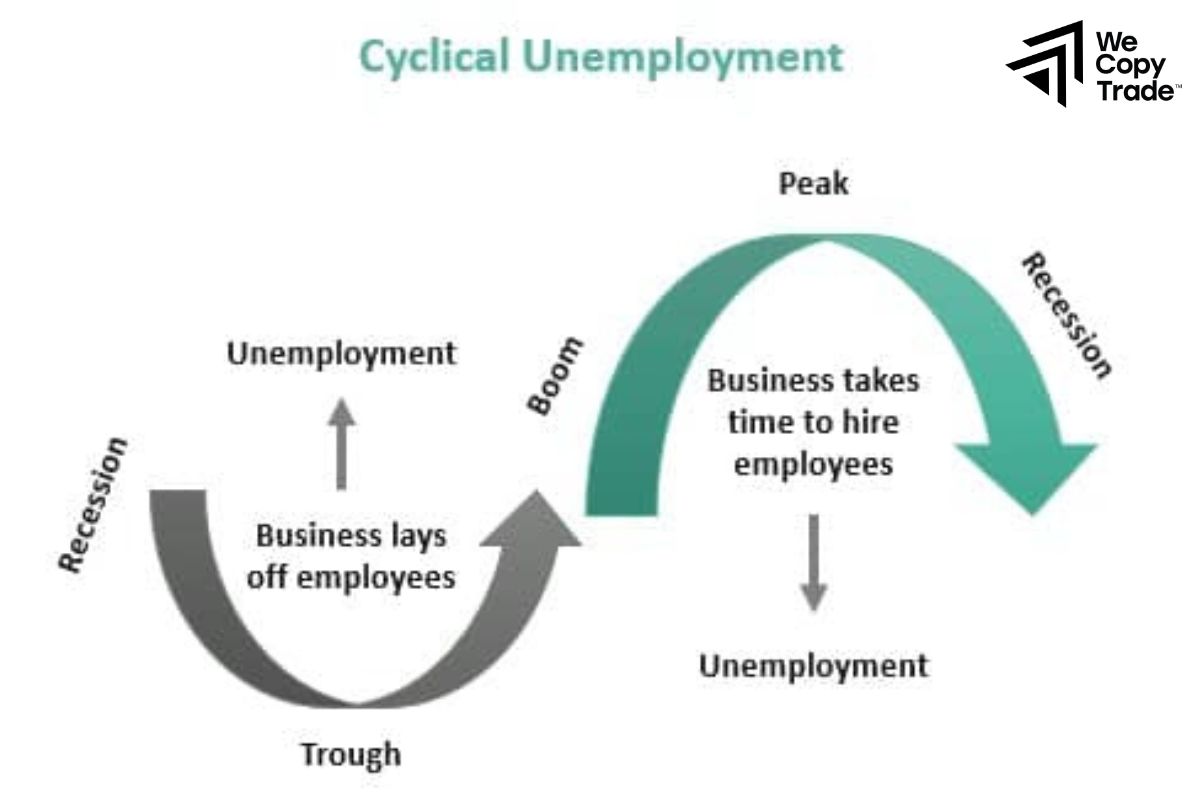 Cyclical Unemployment