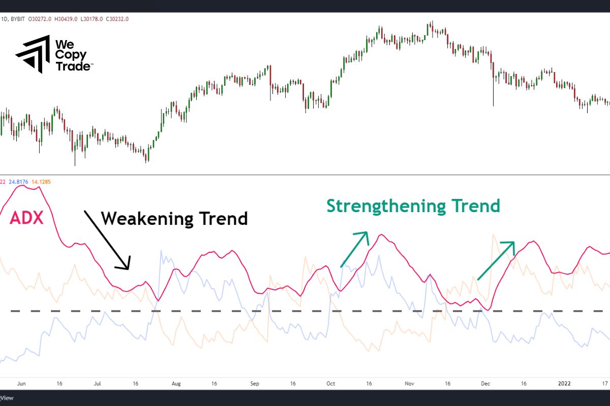 Average Directional Index