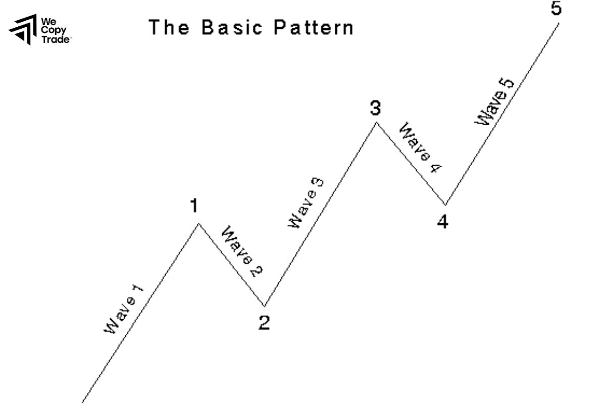 Basic Principles of Elliott Wave Theory