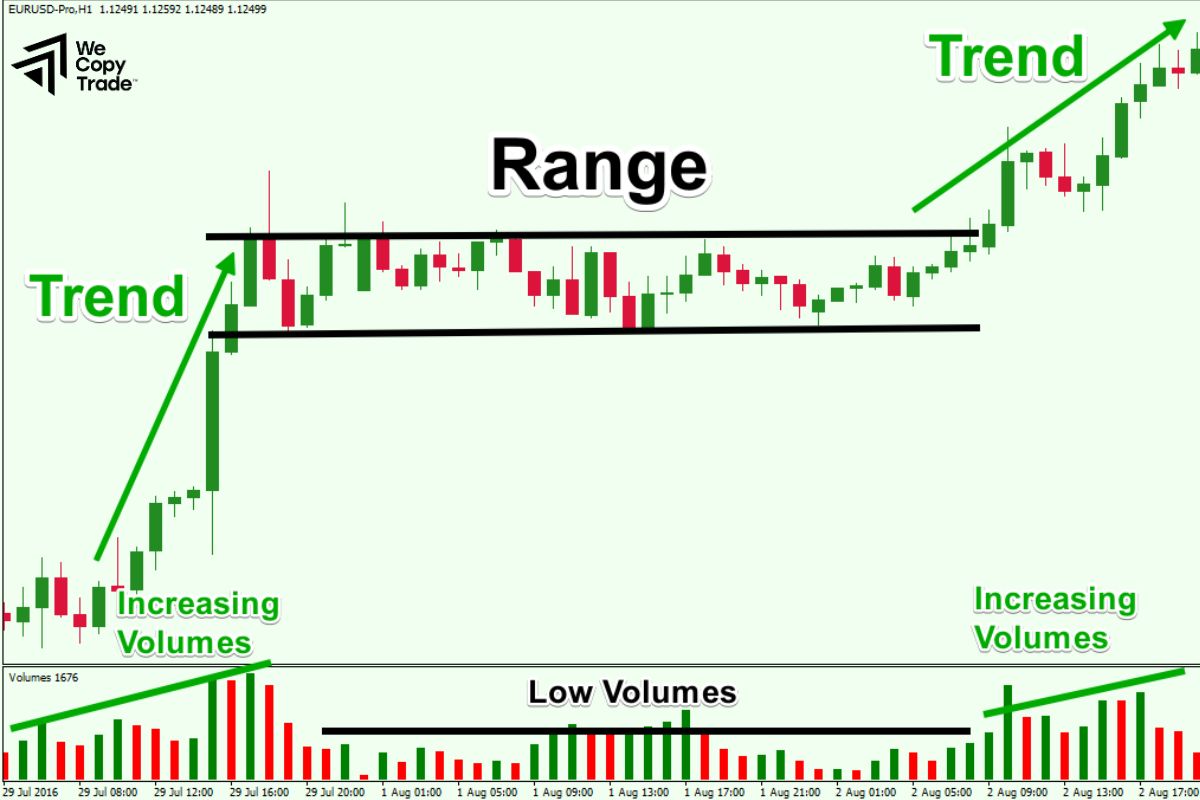 Basic Range Types of Range Trading