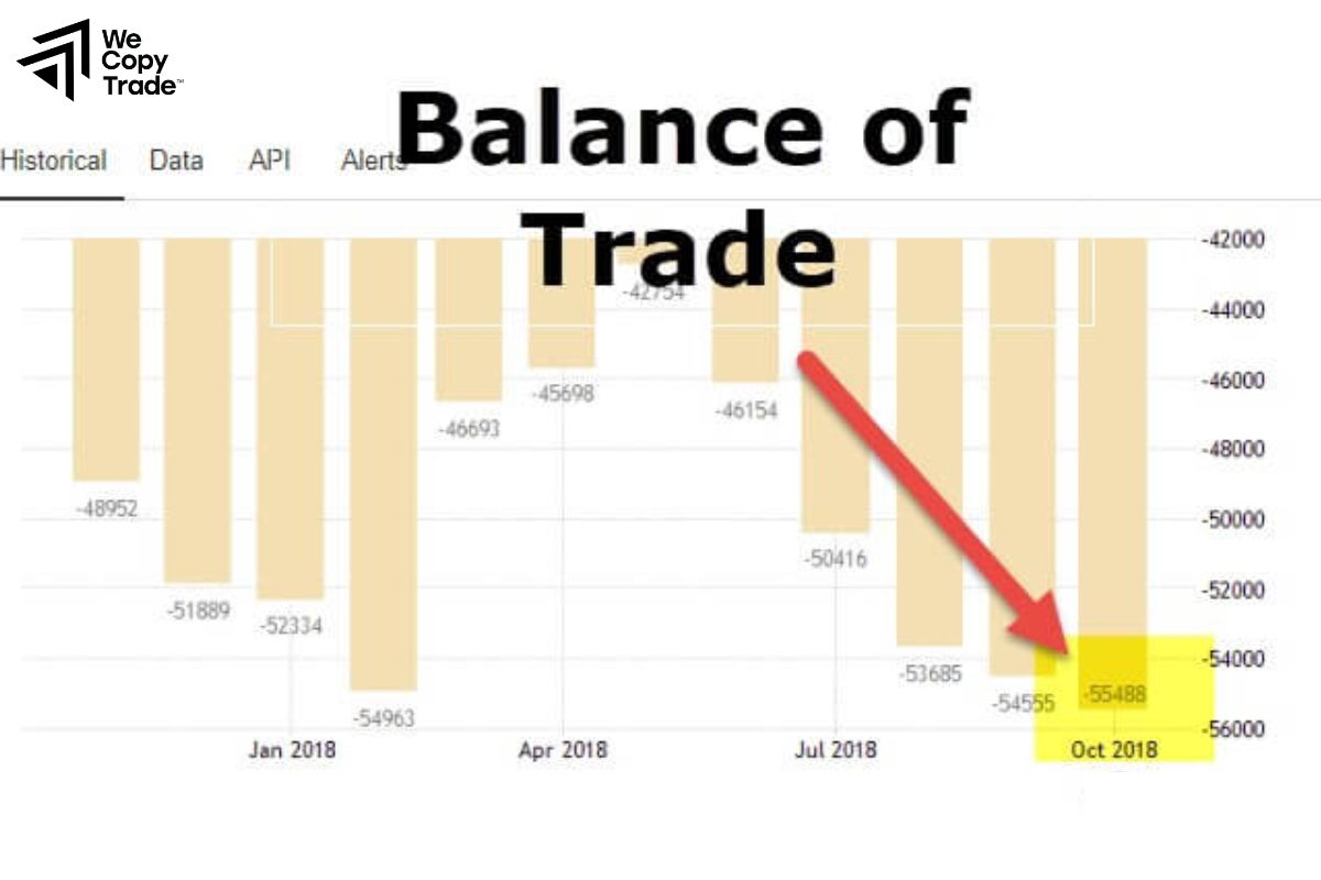Example of How to Calculate the Balance Trade