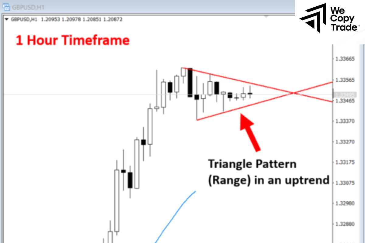 Example of Multiple Time frames Analysis