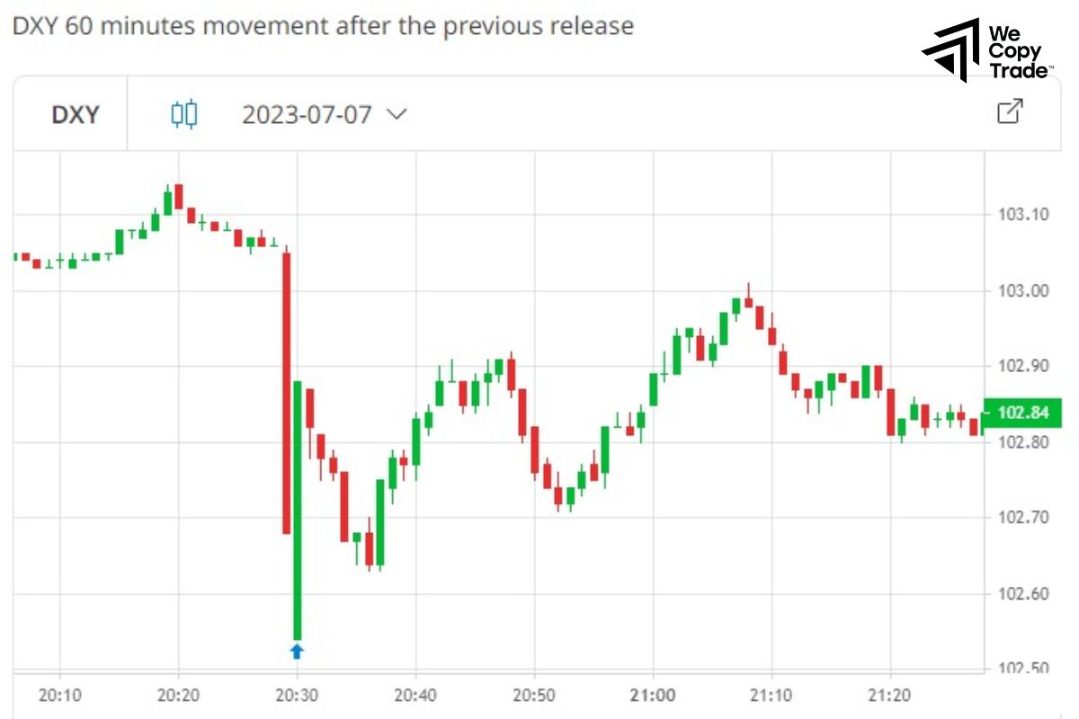 Examples of Market Reactions to NFP