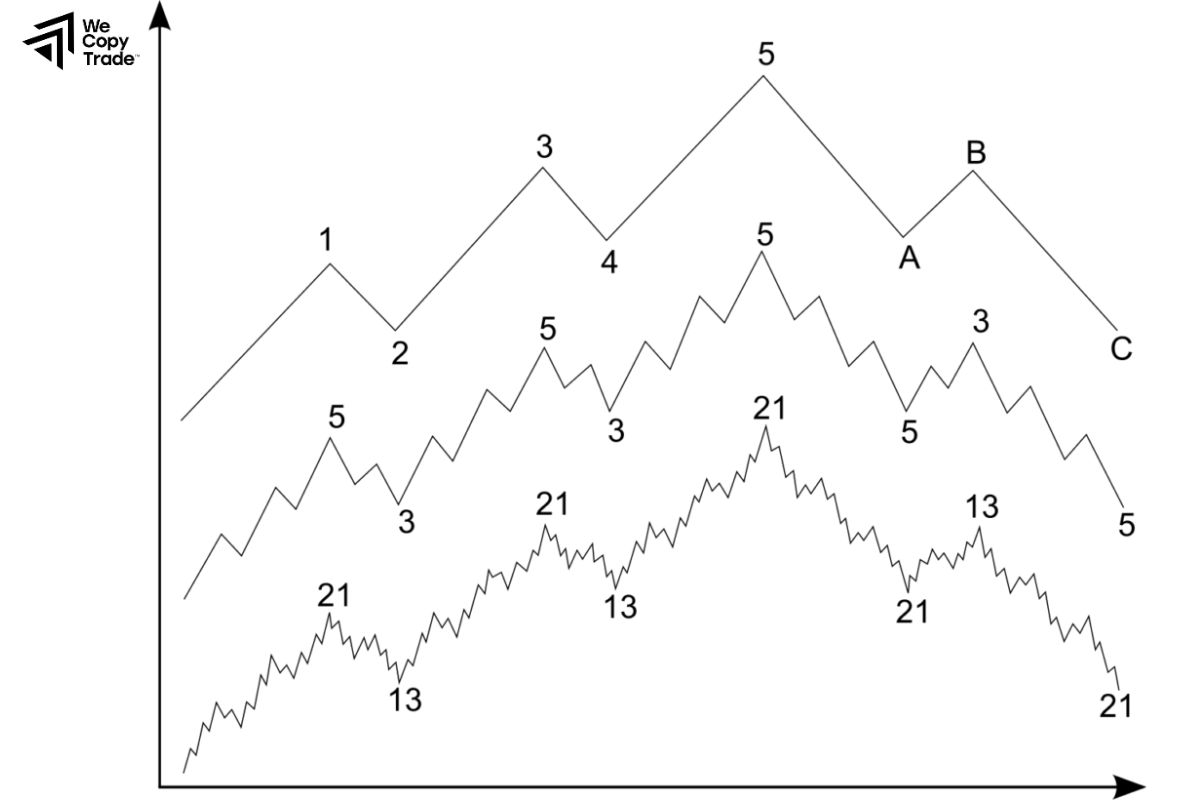 Frequently Asked Questions about Elliott Wave Theory