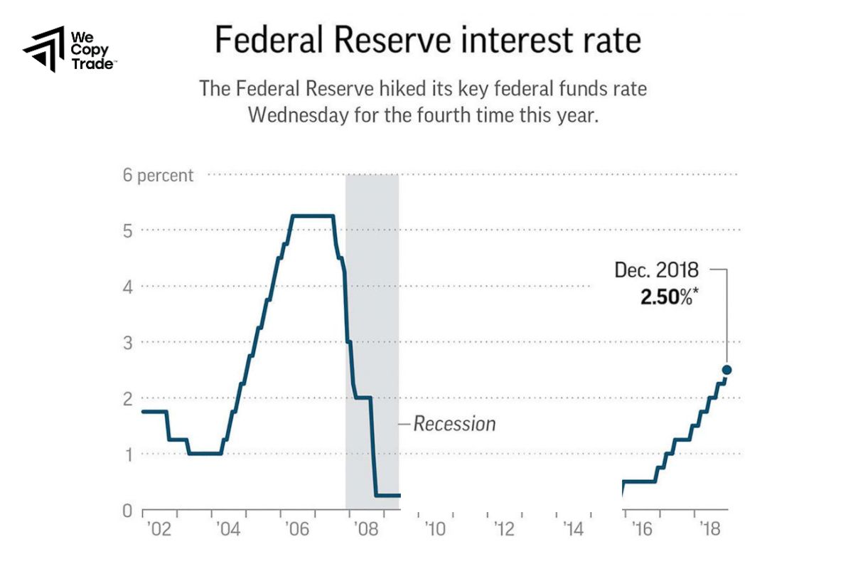 Federal Reserve and Interest Rates