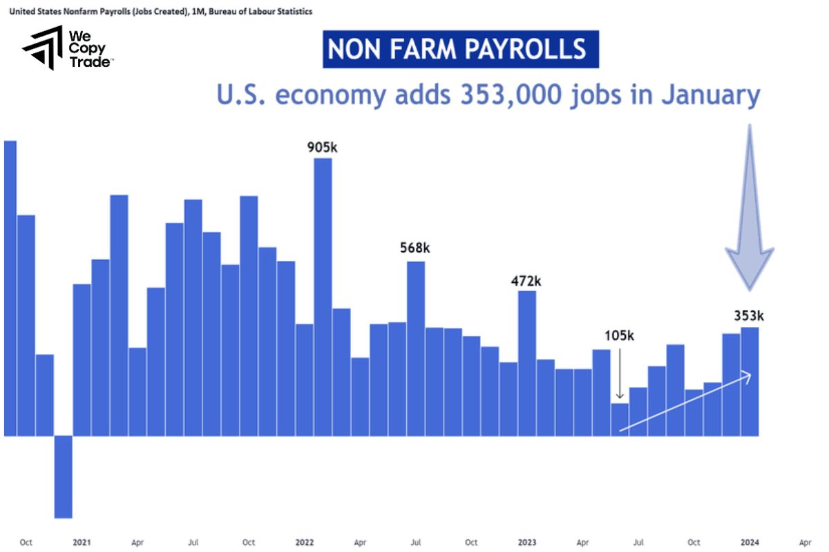 How Does Non-Farm Payrolls Impact Financial Markets?