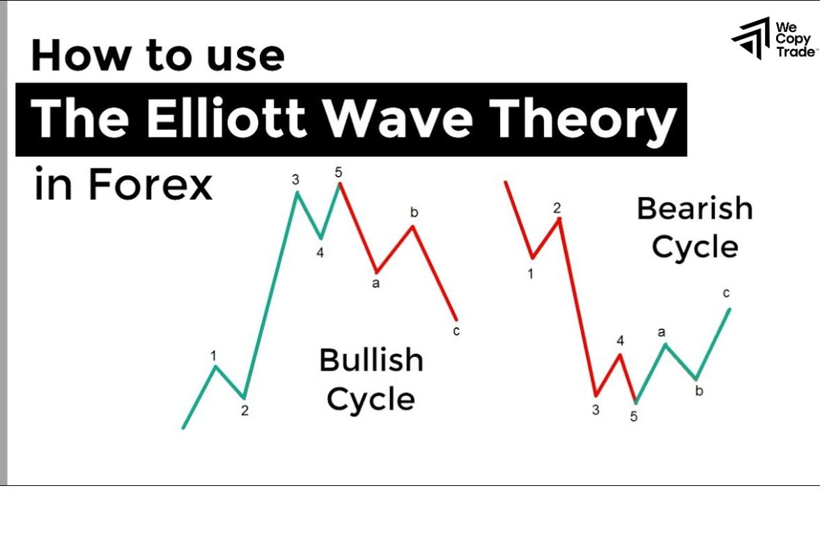 How to Use Elliott Wave Theory in Trading