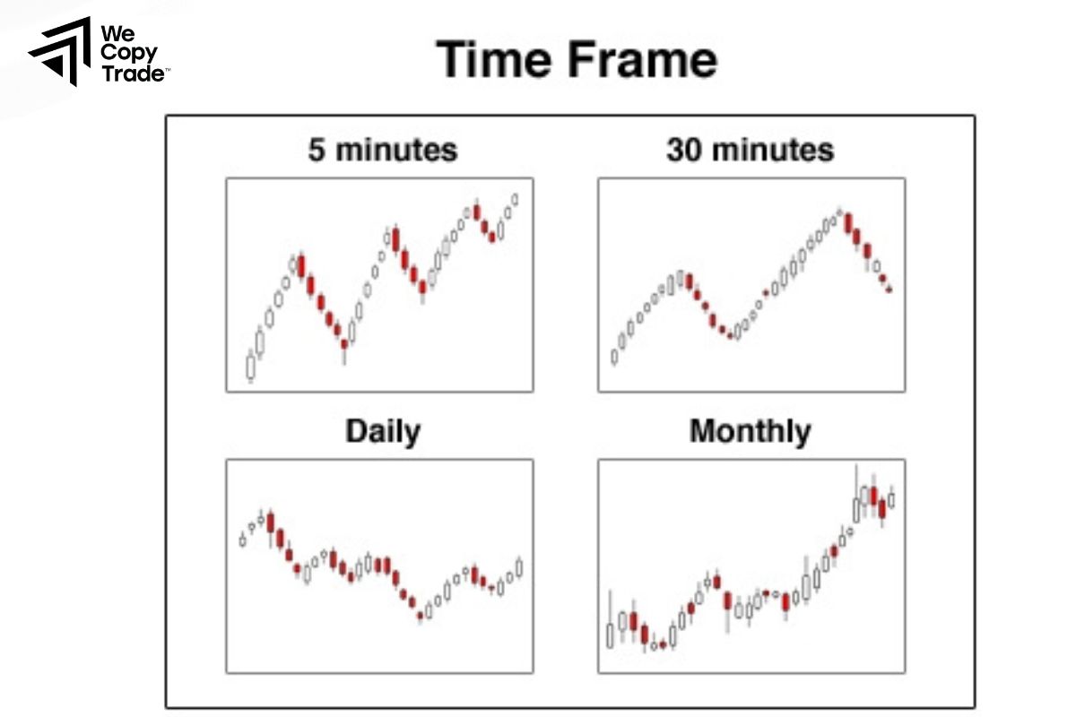Mid-term time frame analysis