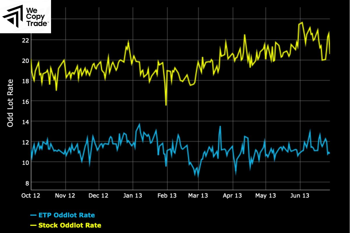Odd Lot Trading Statistics