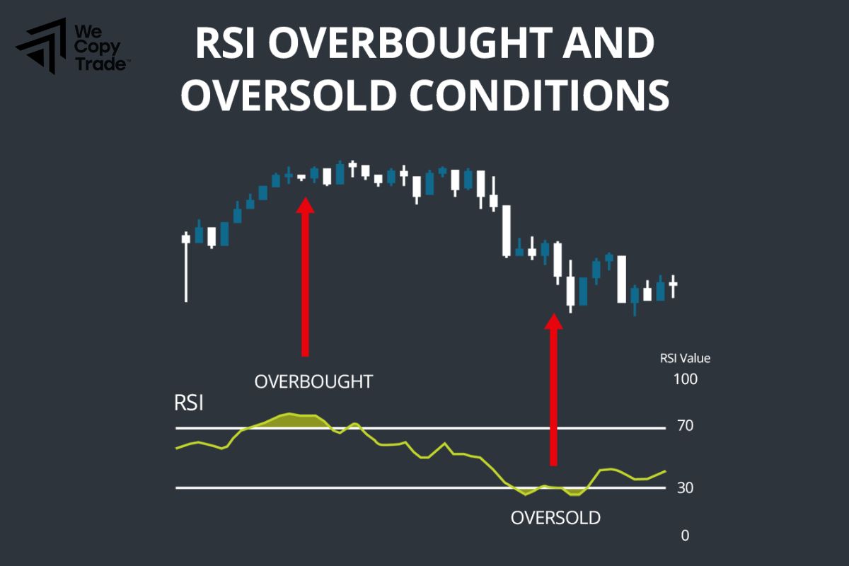 RSI for Overbought/Oversold Conditions