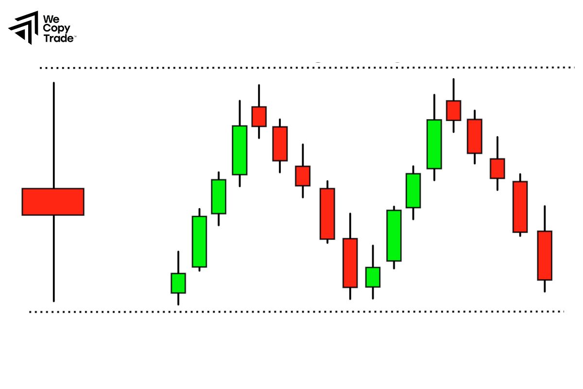 What is the Meaning of Range Trading for Forex Trading?