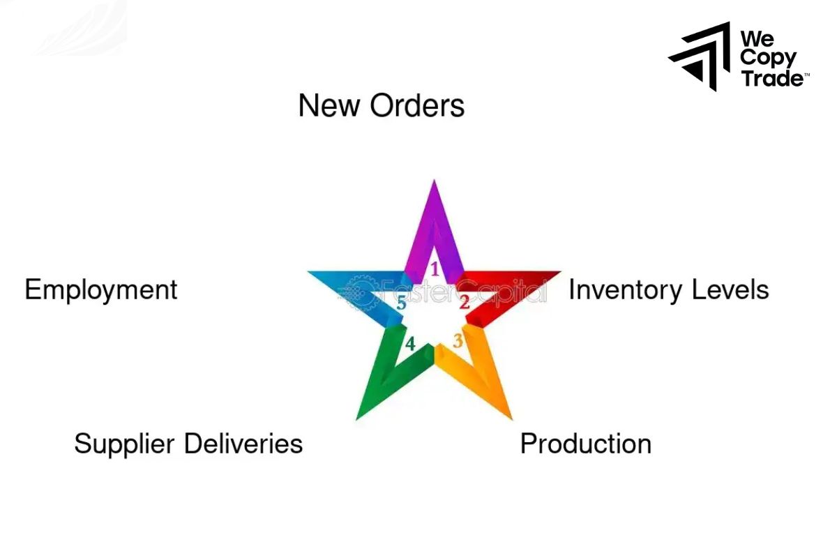 Calculating the Composite Manufacturing Index
