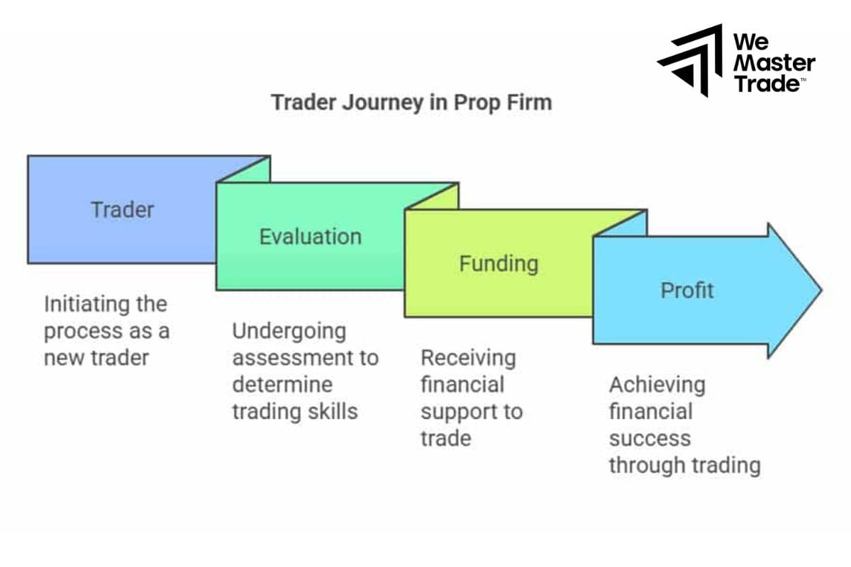 Basic Process: Registration – Evaluation – Funding – Profit Sharing