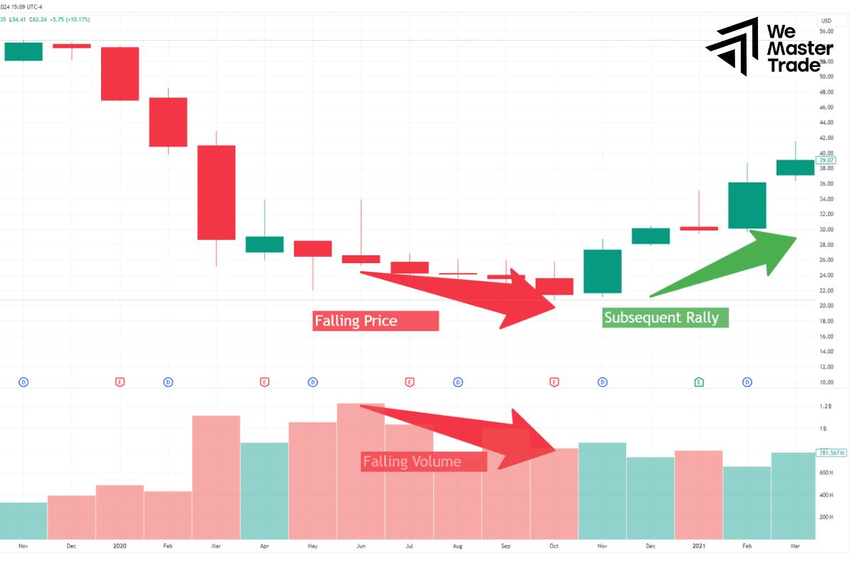 Trading with volume beyond capacity