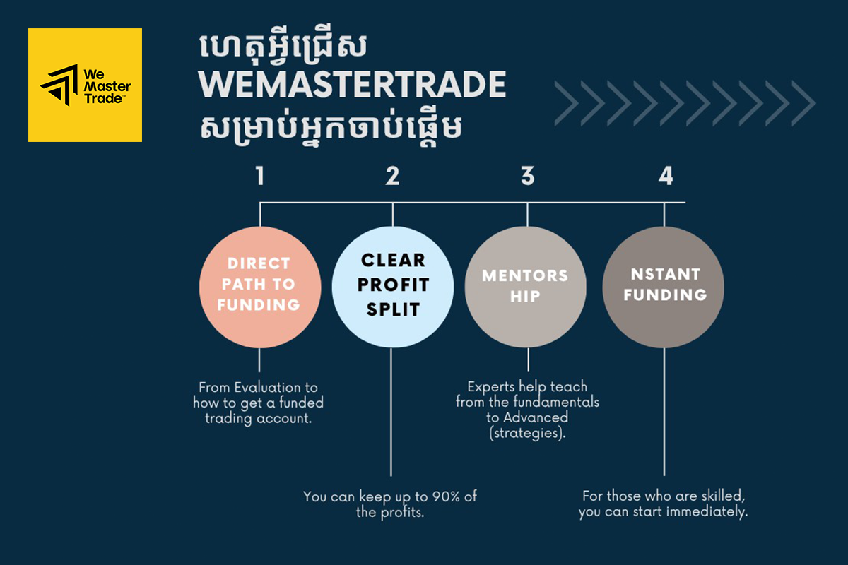 ហេតុអ្វីជ្រើស WeMasterTrade សម្រាប់អ្នកចាប់ផ្តើម 