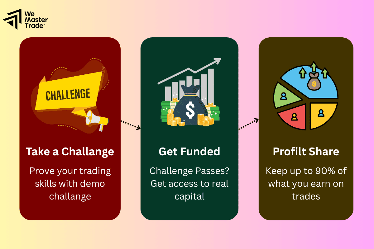 How Prop Trading Works: A Step-by-Step Breakdown