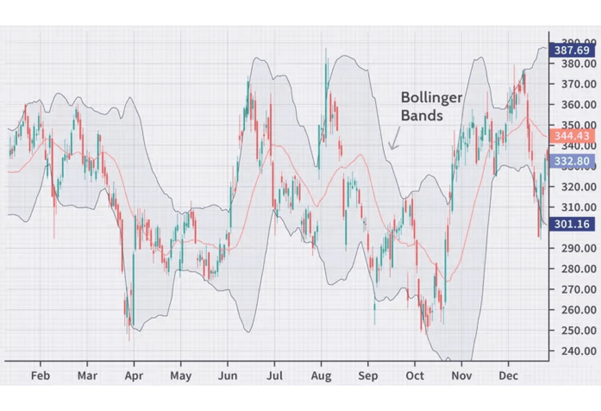 Bollinger Bands