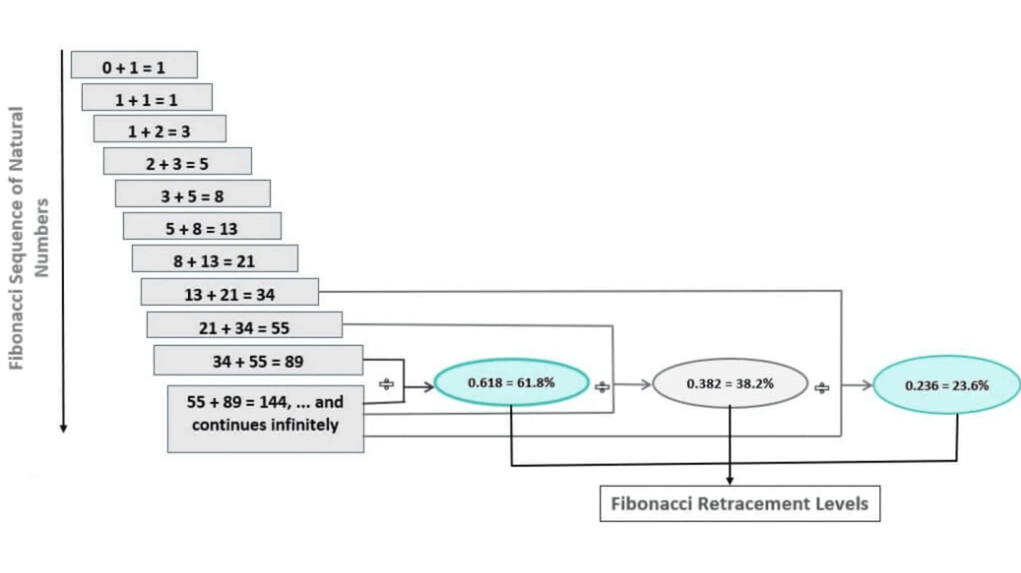 Fibonacci Retracement