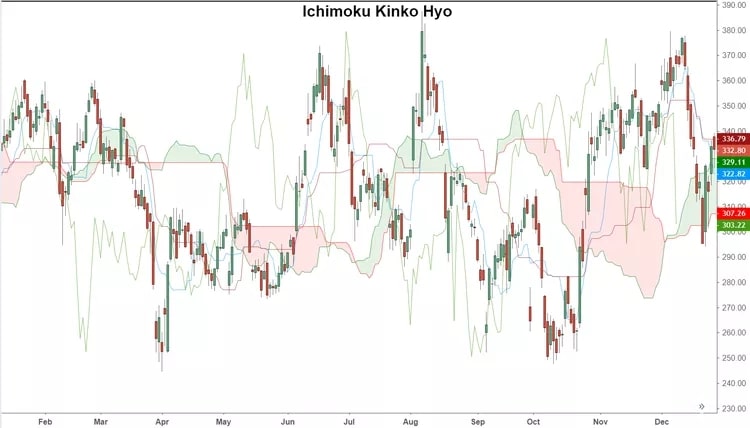 Ichimoku Kinko Hyo