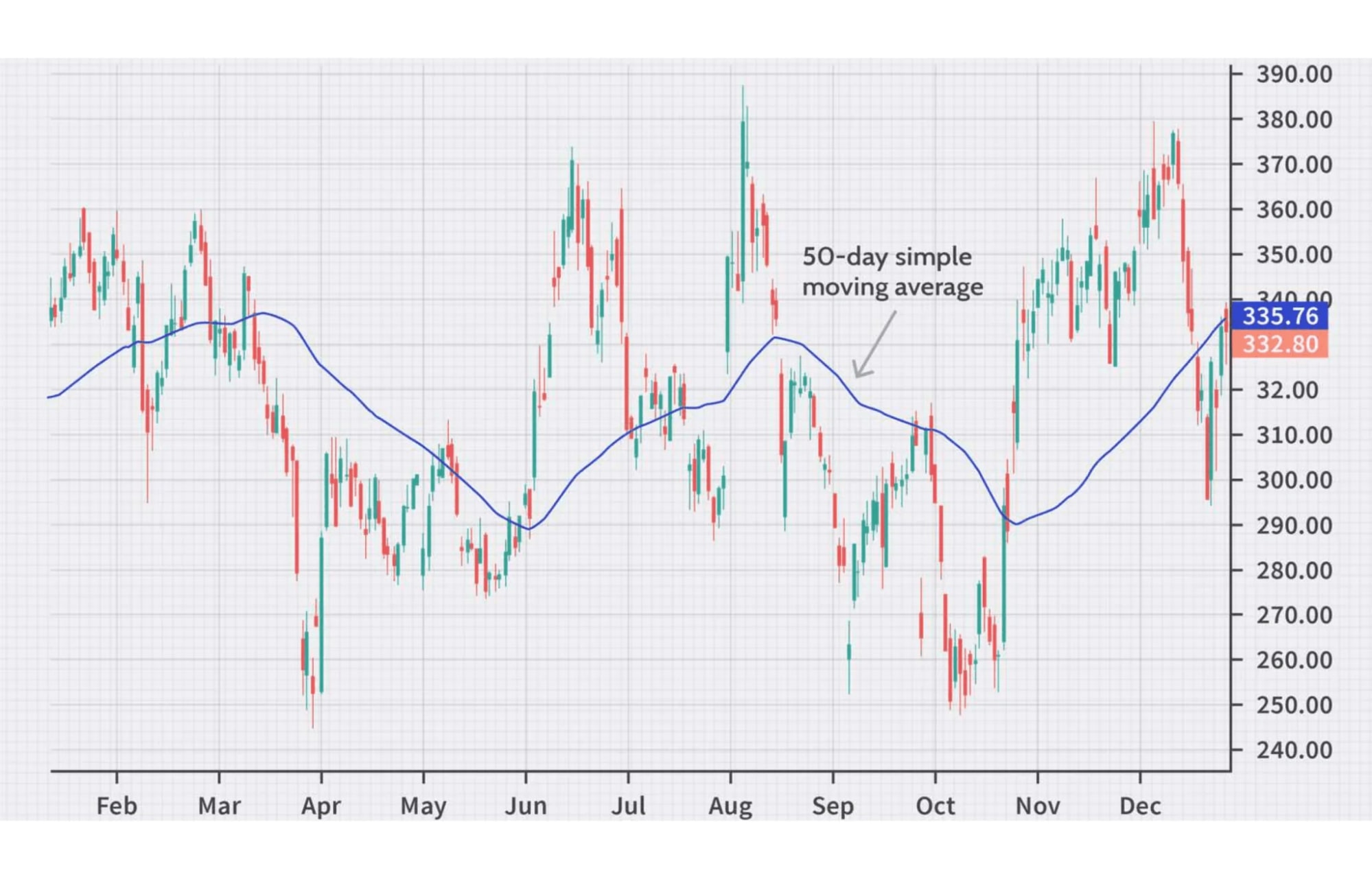 Moving Average (MA)