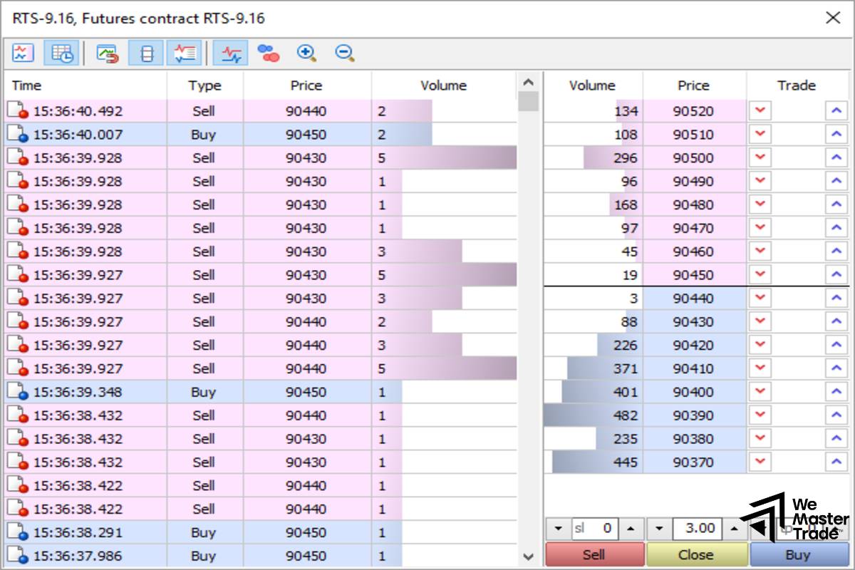 Order flow and liquidity strategies using DOM