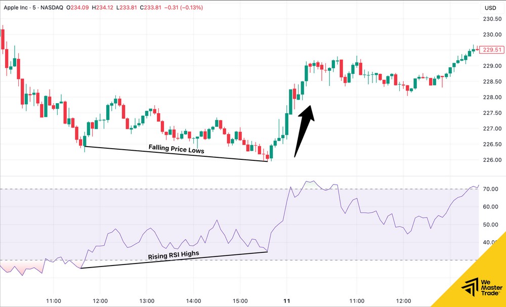 Relative Strength Index