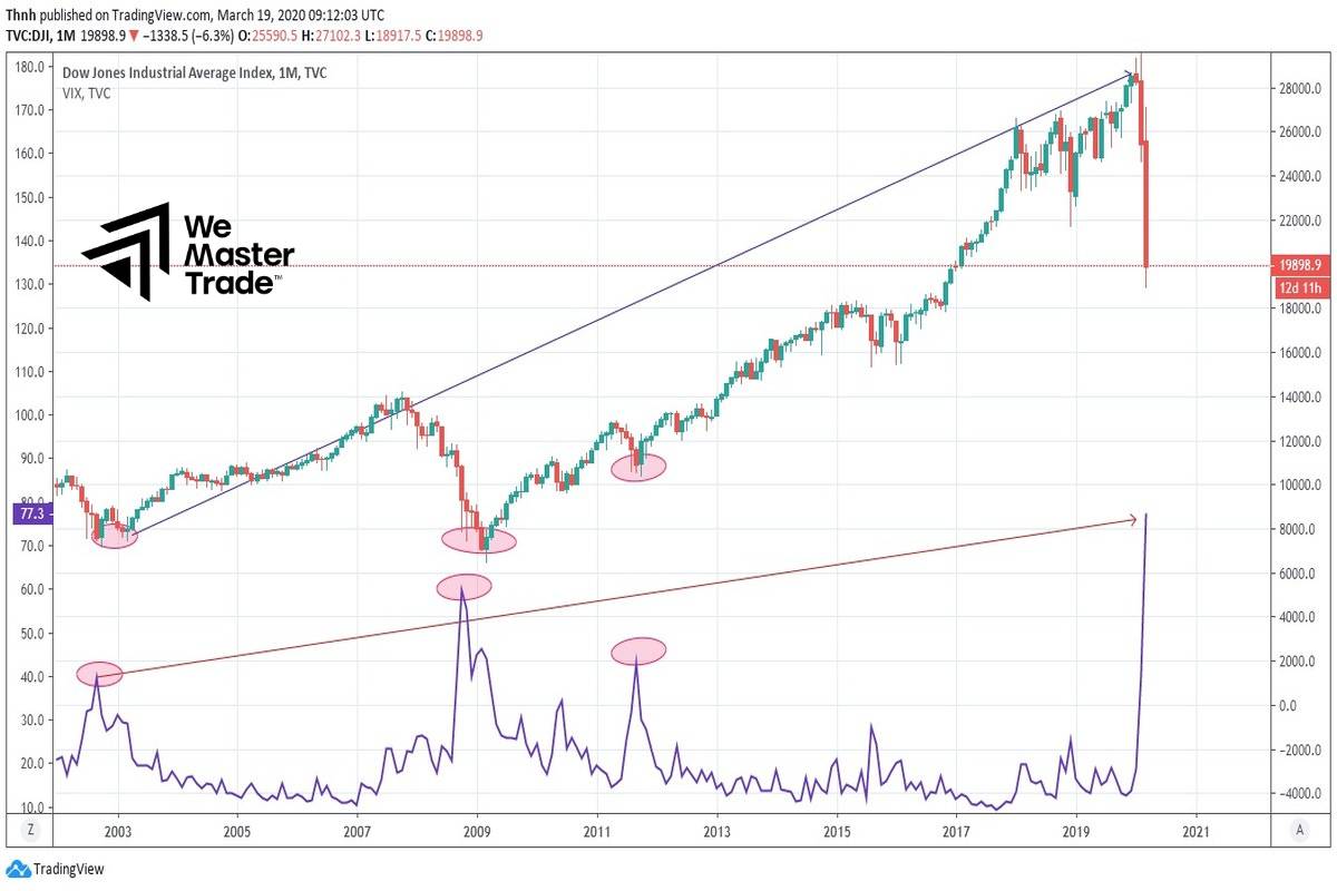 VIX (The Fear Index)