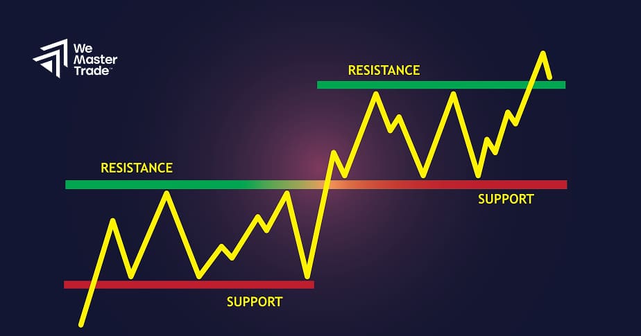 Observa el contexto general del mercado